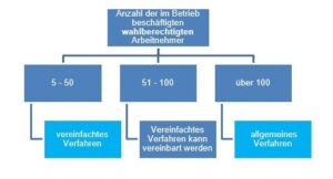 Gründung eines Betriebsrates – Ablauf, Rechte und Vorteile 2025