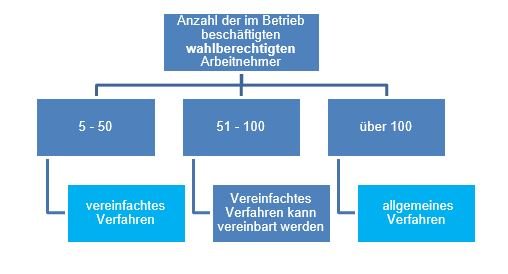 Gründung eines Betriebsrates